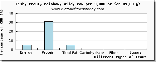 nutritional value and nutritional content in trout